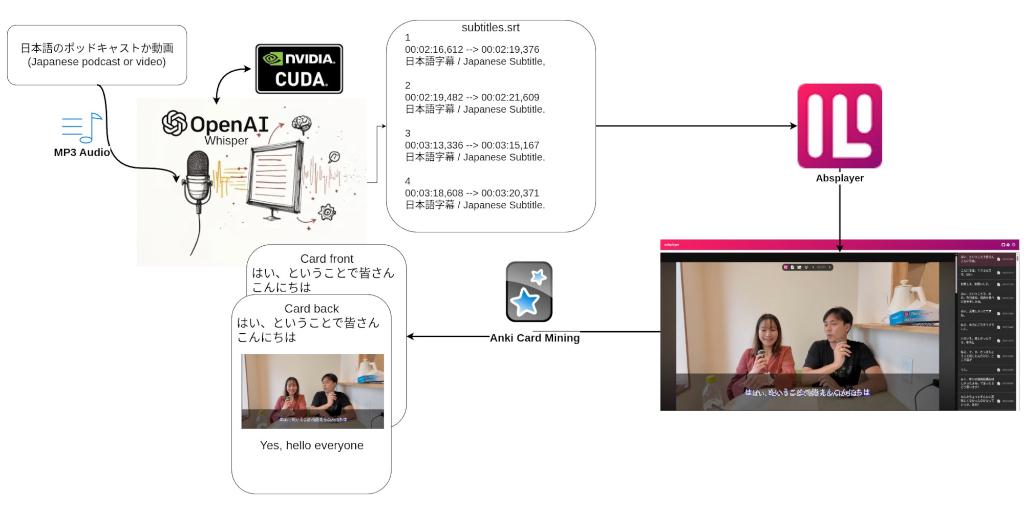 Running OpenAI's Whisper locally on CUDA for language learning, to trancribe subtitles for Anki (Spaced Repetition System)